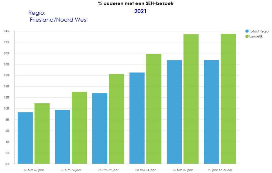 ouderen met een SEH bezoek.png